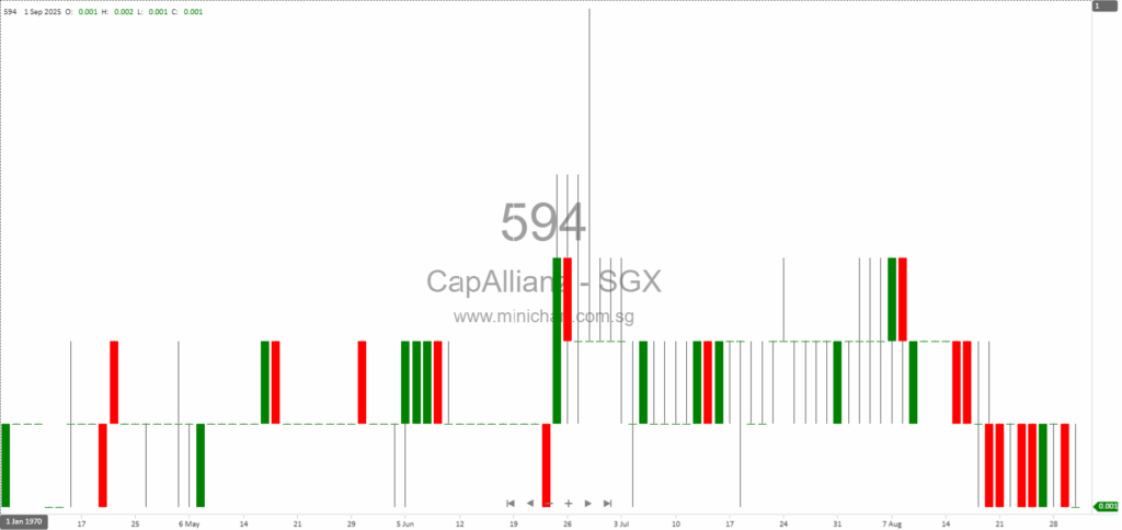 CapAllianz Holdings Limited FY2025 Financial Results: Revenue Decline, Net Loss Widens, No Dividend Declared
