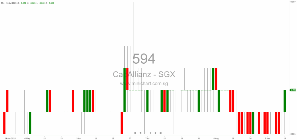 CapAllianz Holdings Announces S$3.3 Million Private Share Placement to Raise Funds and Reduce Liabilities (September 2025)