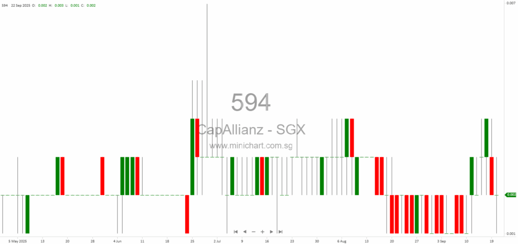 CapAllianz Holdings Announces S$3 Million Share Placement and Debt Set-Off to Strengthen Financial Position 1