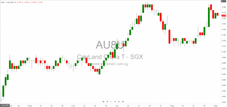 CapitaLand China Trust Announces 5% Strategic Stake in CapitaLand Commercial C-REIT IPO and Updates on CapitaMall Yuhuating Divestment 1