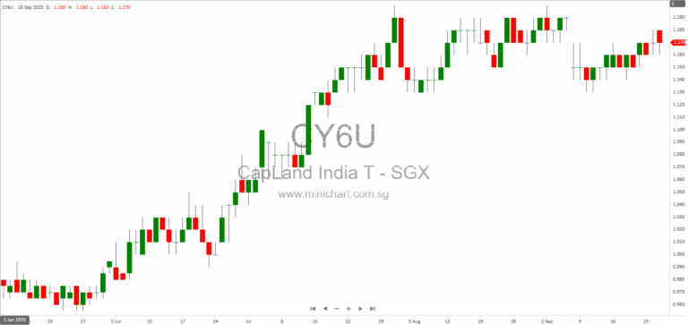 CapitaLand India Trust Unlocks S$161.7 Million Through Inaugural Divestment of CyberVale and CyberPearl to Optimise Portfolio and Enhance Financial Agility 1