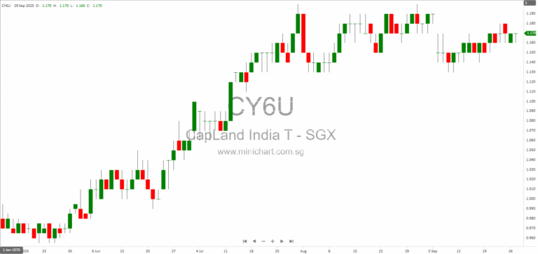 CapitaLand India Trust Completes INR 11,031 Million Divestment of Cybervale IT SEZ Chennai and CyberPearl IT Park Hyderabad 1