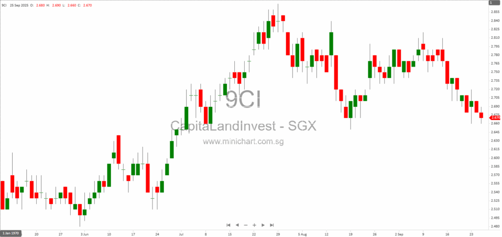 CapitaLand India Trust Announces Divestment of CyberVale IT SEZ and CyberPearl IT Park for INR11,031 Million