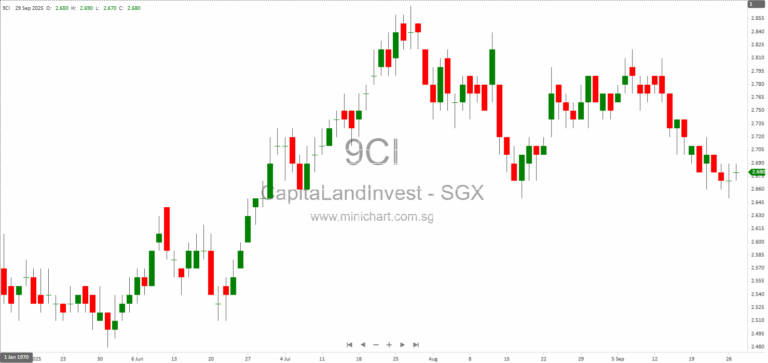 CapitaLand Investment 2025: Performance Overview, Growth Strategies, and Financial Highlights for APAC Real Estate & REITs