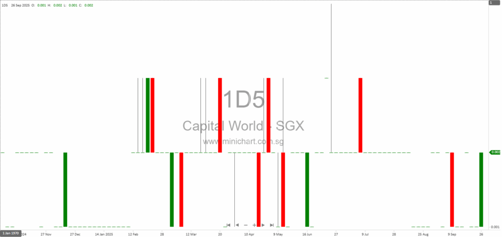 Capital World Limited Legal and Financial Updates 2025: Court Case Management, MACC Investigation, and Group Status