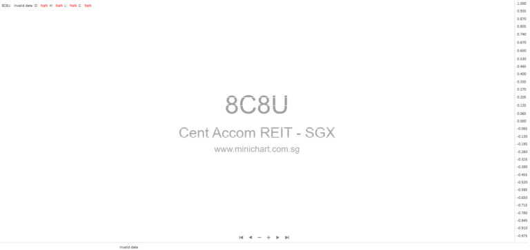 Centurion Accommodation REIT IPO Raises S$771.1 Million with 16.6x Oversubscription and Strong Investor Demand in Singapore 1