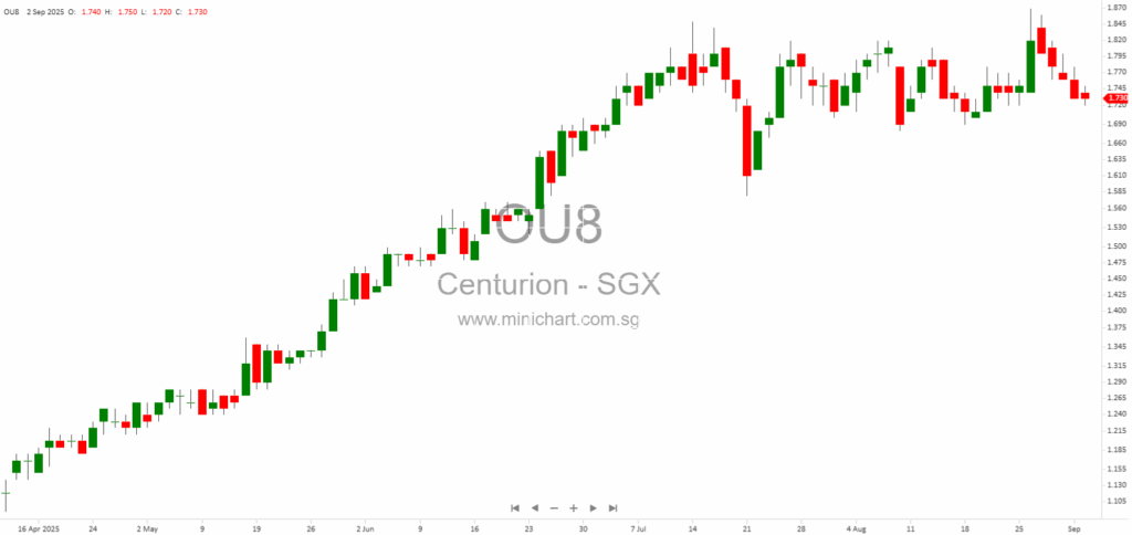 Centurion Corporation Expands Johor Portfolio with RM110.8 Million Acquisition of Six Worker Dormitories, Boosting Malaysia Bed Capacity by 25% 123