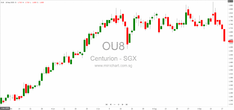 Centurion Accommodation REIT Launches S$771.1 Million IPO Offering High Distribution Yields and Exposure to PBWA & PBSA Assets Across Singapore, UK, and Australia