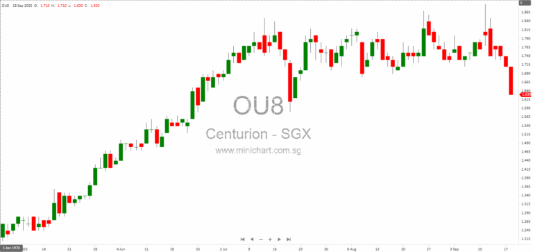 Centurion Accommodation REIT IPO – Singapore’s First Pure Accommodation REIT Offering 7.47% Yield, Key Dates & Investment Highlights 1