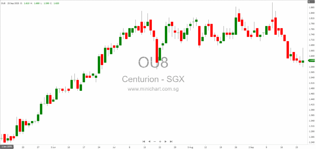 Centurion Corporation Completes Property Divestments for Centurion Accommodation REIT IPO and SGX Listing 1