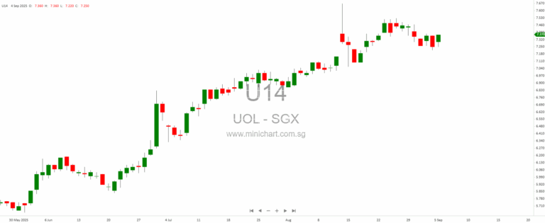 Could UOL Group Unlock Value Through a REIT?