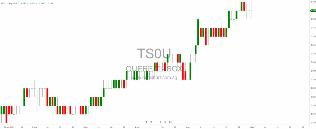 OUE REIT Bets on Singapore Safe-Haven Appeal, Balances Office Stability with Tourism Upside