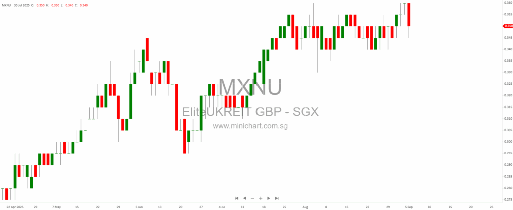 Elite UK REIT Strengthens Balance Sheet, Eyes Growth in Living Assets and Data Centres