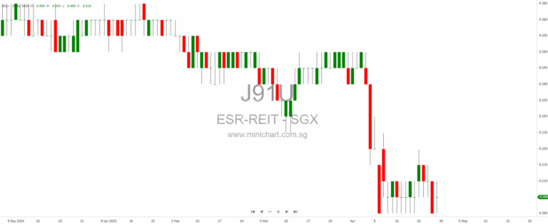 ESR-REIT Focuses on Stability After Years of Active Rejuvenation