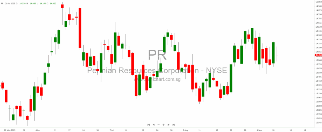 Archrock (AROC), Brookfield Infrastructure Partners (BIP) and Permian Resources (PR)