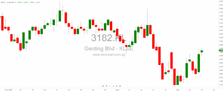 Singapore’s Market Paradox: STI Outperformance, Gold’s Safe-Haven Surge, SEC-Driven IPO Shift, and Genting’s Debt Dilemma