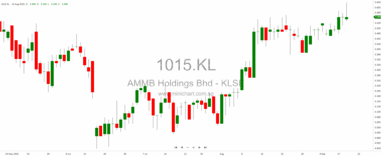 Hongkong Land Rallies, but Charts Hint at Near-Term Caution
