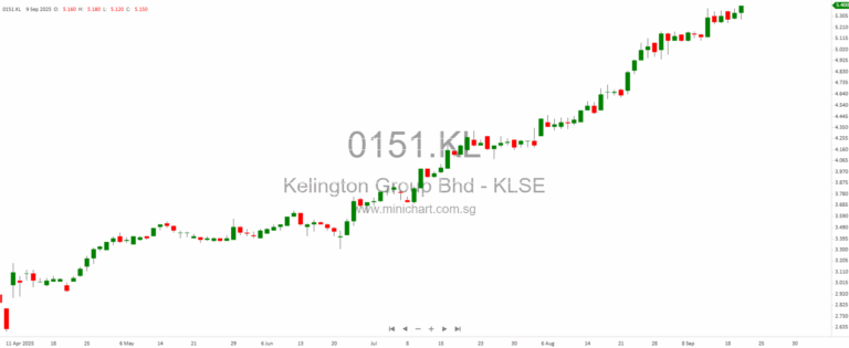 Malaysia Inc. on the Move: Big Contracts, New Deals, and Leadership Shifts