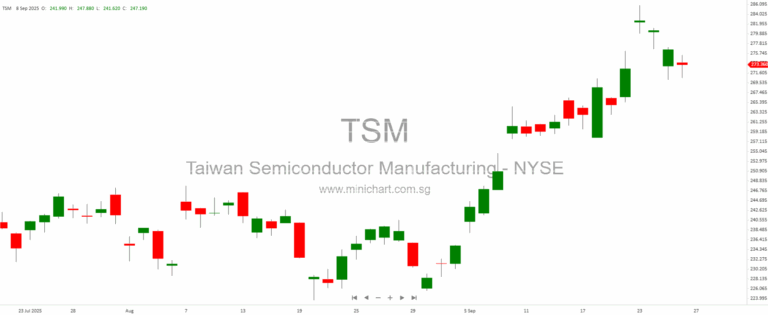 Samsung Cuts 2nm Wafer Prices; Gold Hits Record; ETFs, Property & Robotics Surge