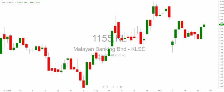 Oil Tumbles as Opec+ Signals More Output, Brent Slips Below $70