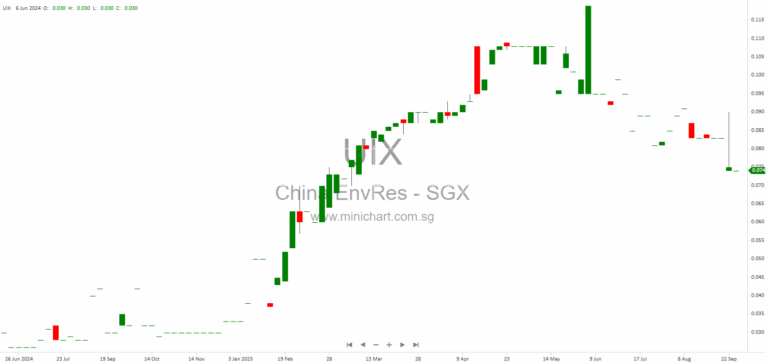 China Environmental Resources Group Limited Announces FY2025 Annual Results: No Dividend Declared, Revenue Drops 26.6% and Loss Narrows 23335