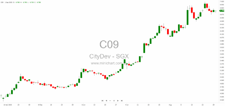 City Developments Completes S$835.29 Million Disposal of Scottsdale Properties Joint Venture 1