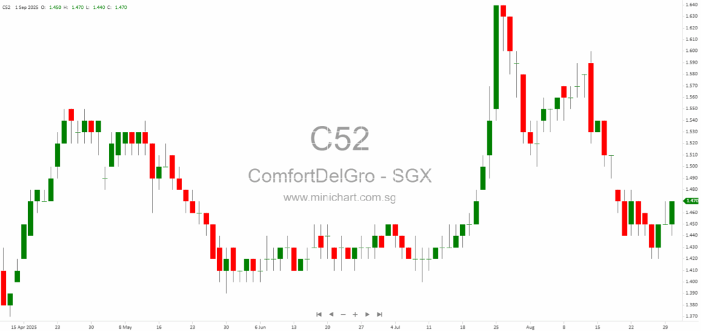 ComfortDelGro Acquires Remaining Shares in CityCab for S$116.3 Million, Making CityCab a Wholly-Owned Subsidiary 1