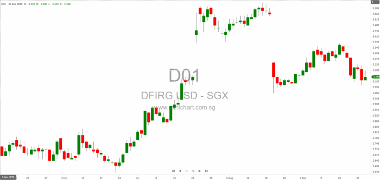 DFI Retail Group Holdings Limited Files Block Listing Six Monthly Return for Share Option Plans – September 2025 Update 1