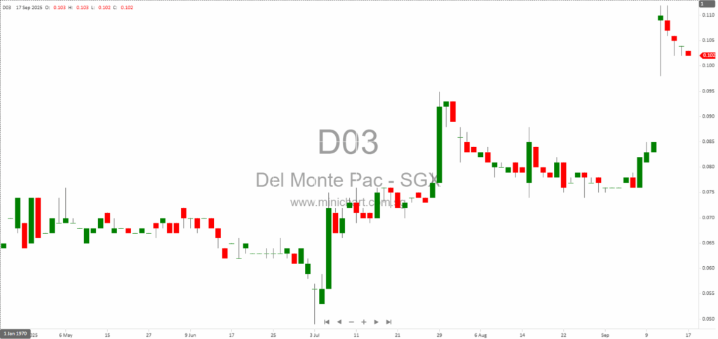 Del Monte Pacific Limited Shares Suspended on PSE Due to Delayed FY2025 Annual Report Submission 1