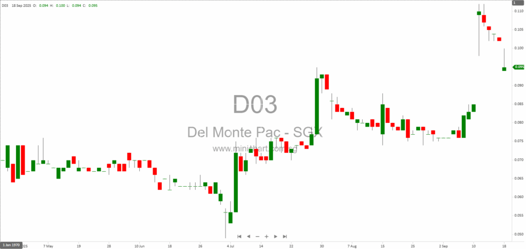 Del Monte Pacific Limited FY2025 Audited Results: Auditor Disclaimer, Material Variances, and No Dividend Details Announced