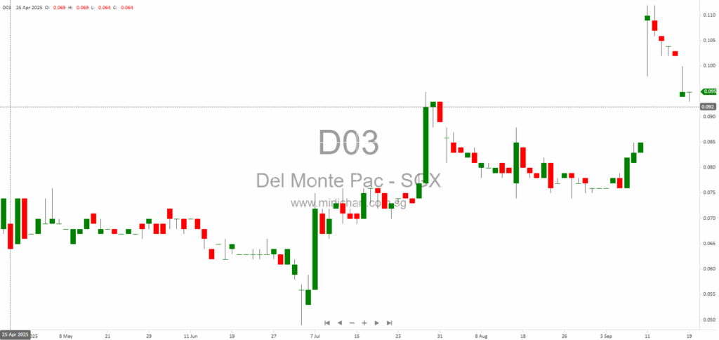Del Monte Pacific Clarifies Audit Disclaimer for FY2025; No Dividend Details Announced 12