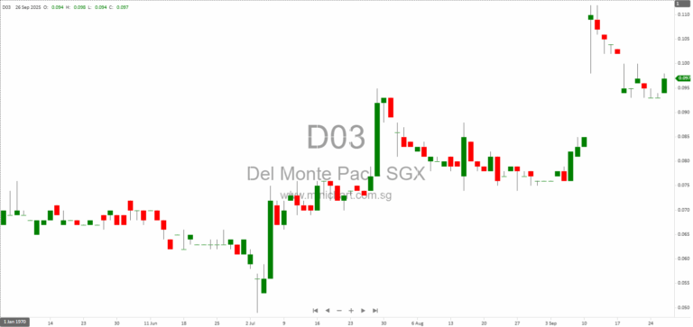 Del Monte Pacific Limited Responds to SGX Queries on FY2025 Annual Report: Director Remuneration, Board Diversity, and Compliance Updates