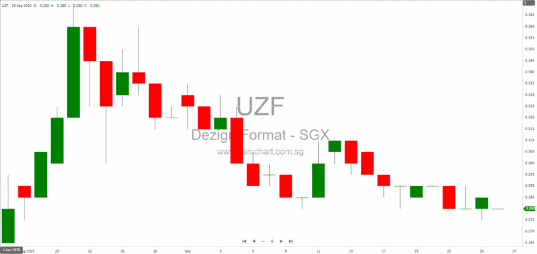 Dezign Format Group Reports S$26.6 Million Order Book, Regional Expansion, and Strategic Partnerships in 2025 Business Update 1