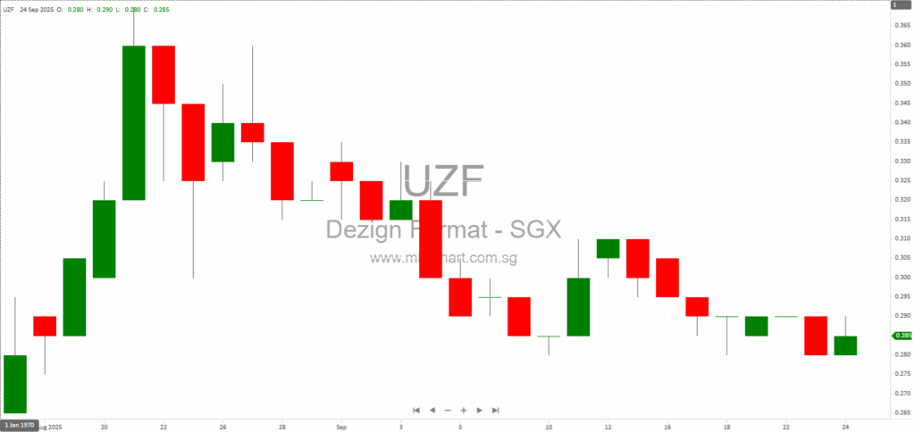 Dezign Format Group September 2025 Investor Update – Exhibition Launches, Strategic Partnerships & Growth Opportunities Across Asia 1