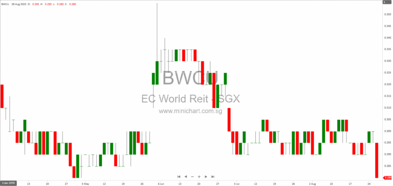 EC World REIT Updates on Forchn Holdings Group Reorganisation, Outstanding Claims, and Investor Caution 123