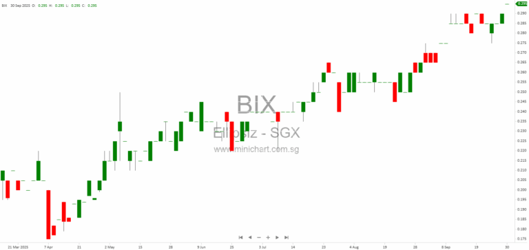Ellipsiz Ltd Grants Extension for Unicore Agri’s Third Tranche Payment for ISE Foods Holdings Shares Until December 2025