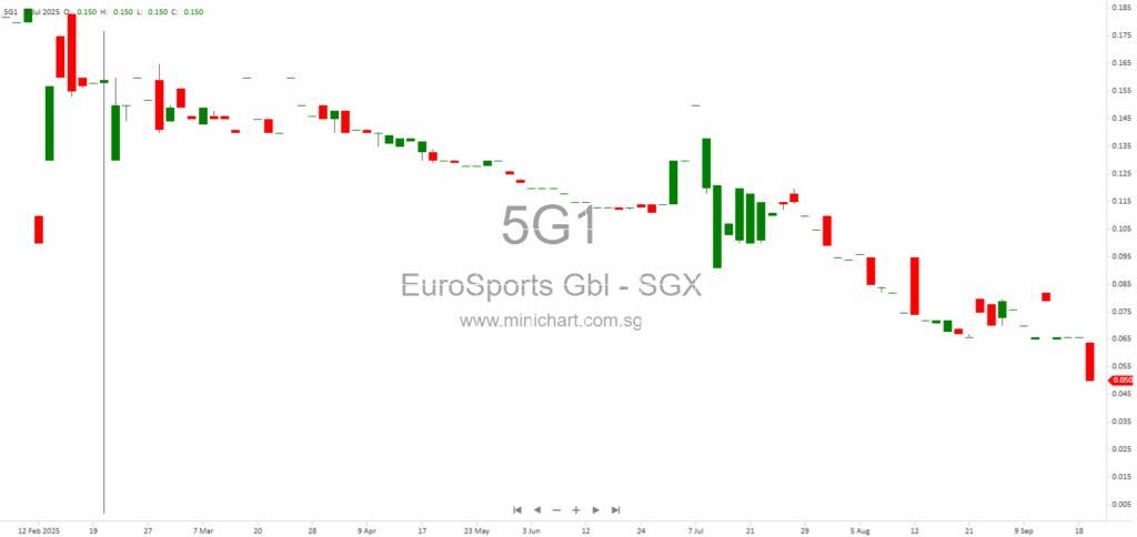 EuroSports Global Announces Non-Binding Term Sheet for Strategic Investment in Scorpio Electric Subsidiary by Malaysian Investor 1