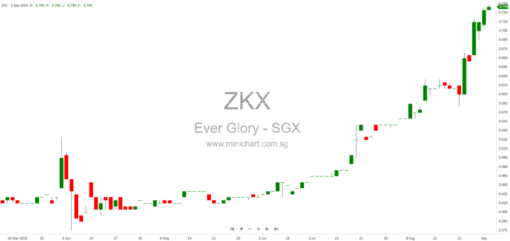 Ever Glory United Holdings Receives SGX Approval for Placement of New Shares and Convertible Bond Conversion Shares 1
