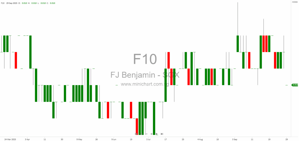 F J Benjamin Holdings Ltd FY2025 Results: Revenue Down 23%, Net Loss Widens, No Dividend Declared