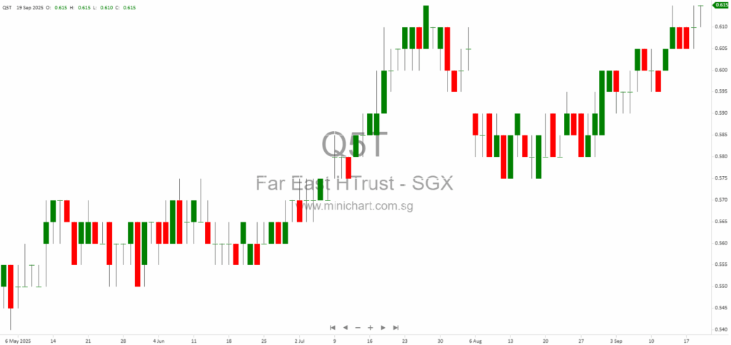 Far East Hospitality Trust 2025 Investor Presentation: Portfolio, Financial Highlights, Growth Strategies & Outlook