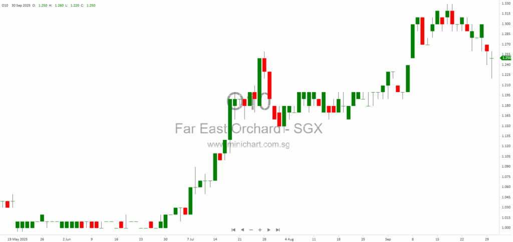 Far East Orchard Increases Stake in Homes for Students, Strengthening UK Student Accommodation Portfolio