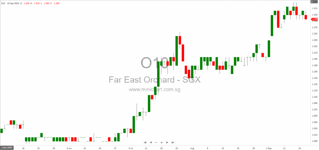 Far East Orchard Limited 1H FY2025 Financial Highlights, Strategic Growth, and Portfolio Overview