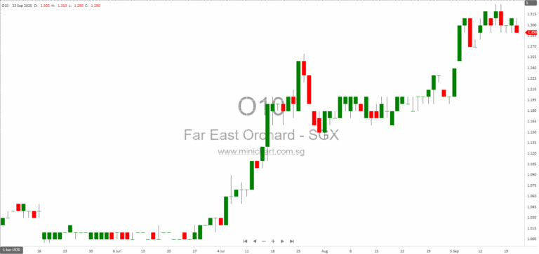 Far East Orchard Limited 1H FY2025 Financial Highlights, Strategic Growth, and Portfolio Overview