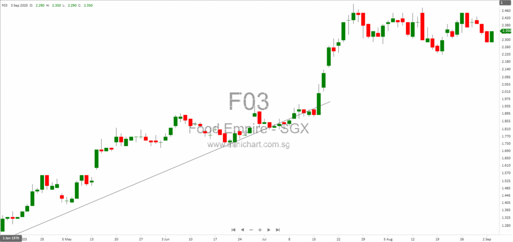 Food Empire Wins Record Six Awards at 2025 International ARC Awards, Cementing Global Leadership in Annual Reporting Excellence 1