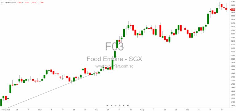 Food Empire Holdings Announces Proposed Placement of Up to 17 Million Treasury Shares to Raise S$41.7 Million – Enhancing Liquidity and Institutional Investor Base 123