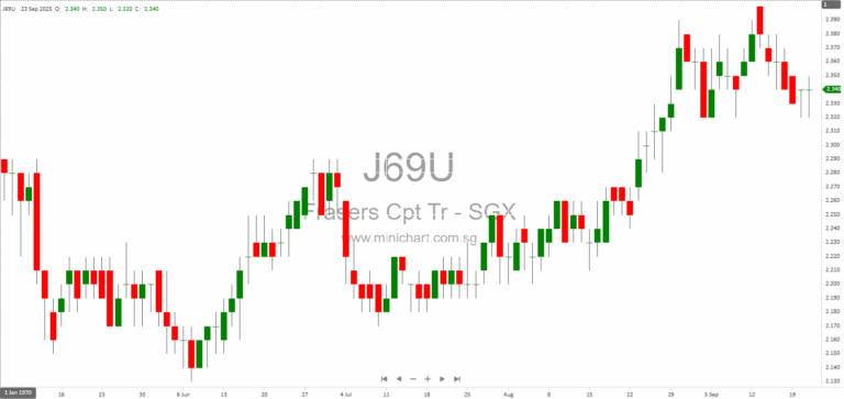 Frasers Centrepoint Trust Completes S$34.5 Million Divestment of Yishun 10 Strata Lots to Strengthen Financial Position 1