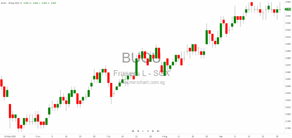 Frasers Logistics & Commercial Trust Completes Divestment of 357 Collins Street, Melbourne – Official SGX-ST Announcement 1