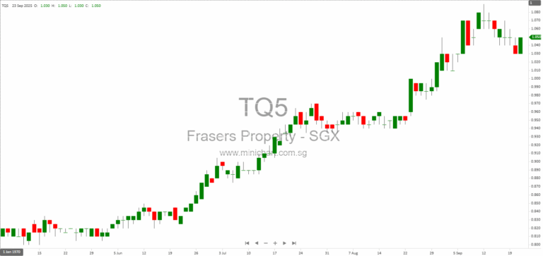 Frasers Property Limited Completes Acquisition of Ten Strata Lots at Yishun 10 1
