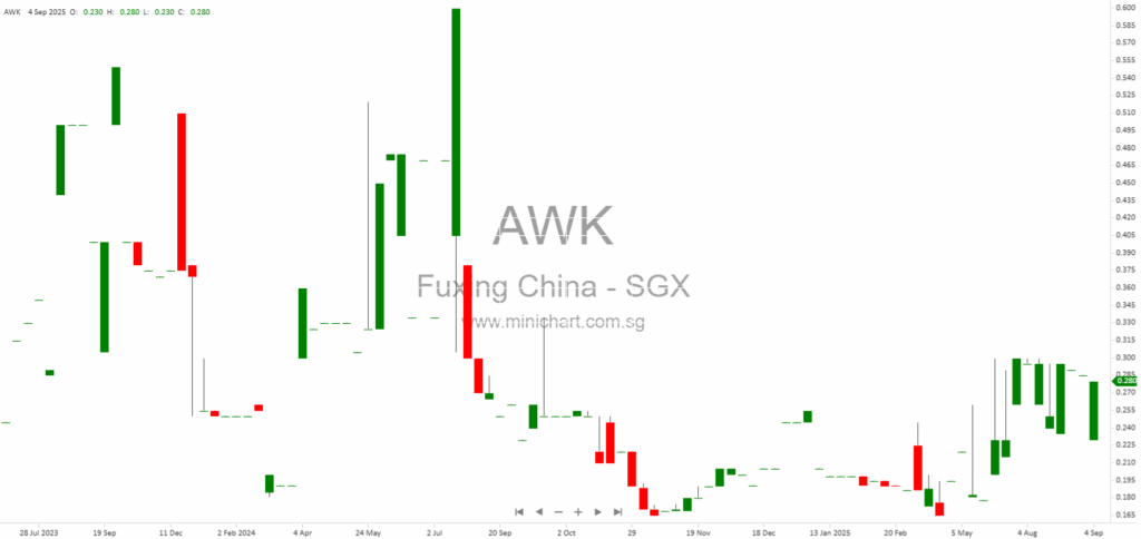 Fuxing China Group Limited Files Amended Registration Statement for Proposed NASDAQ Listing – September 2025 Update