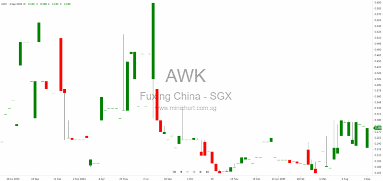 Fuxing China Group Limited Files Amended Registration Statement for Proposed NASDAQ Listing – September 2025 Update